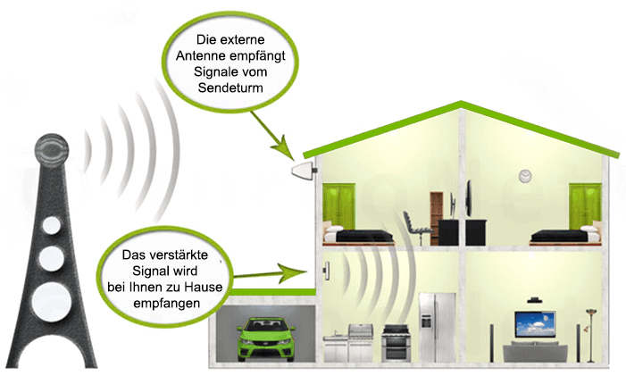 Installation eines Signalverstärkers